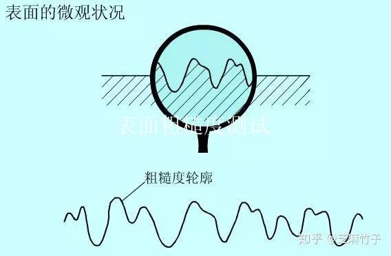 表面粗糙度测试